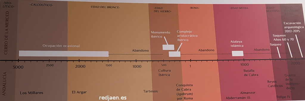 Palacio ibero del Cerro de la Merced - Palacio ibero del Cerro de la Merced. L�nea de tiempo