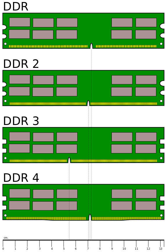 Memoria DDR Hardware. RAM - . Memoria DDR