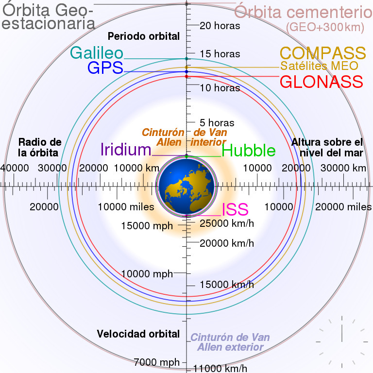 Fuente: wikipedia Sistemas globales de navegación por satélite (GNSS). Fuente: wikipedia
