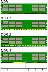 Hardware. RAM. Memoria DDR
